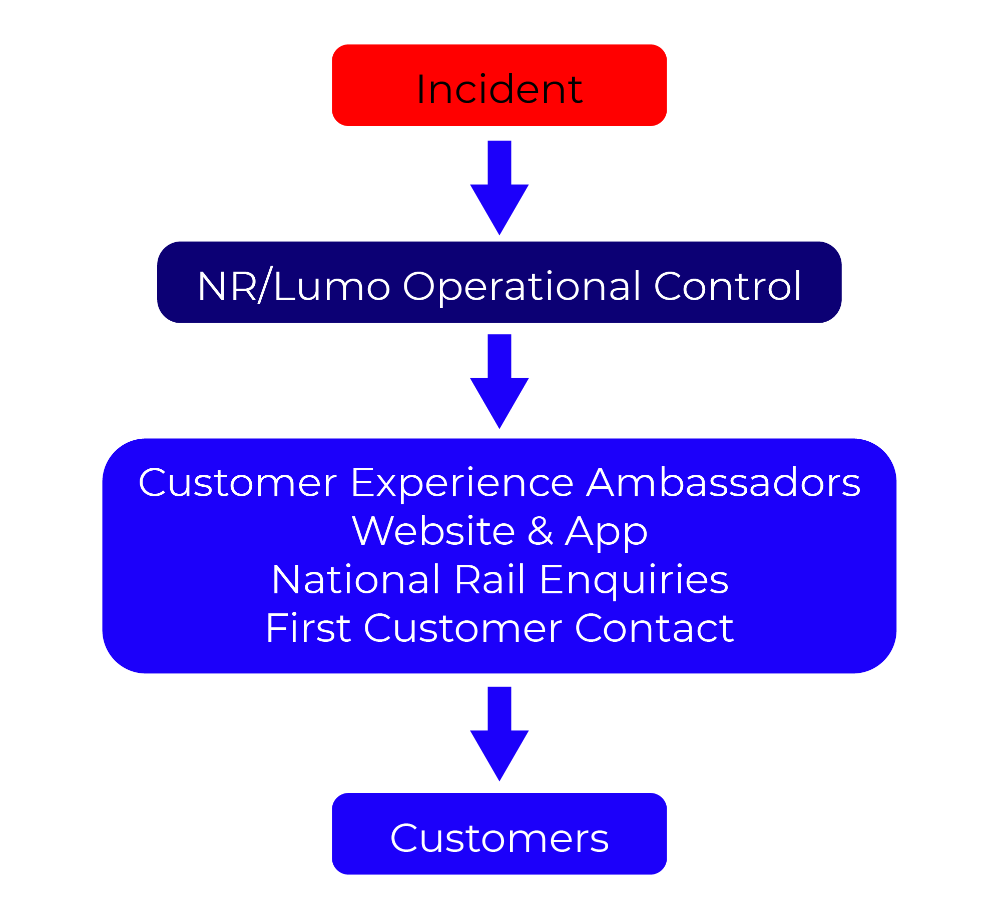 Incident > NR/Lumo Operational Control > Customer Experience Ambassadors Website & App National Rail Enquiries First Customer > Customers